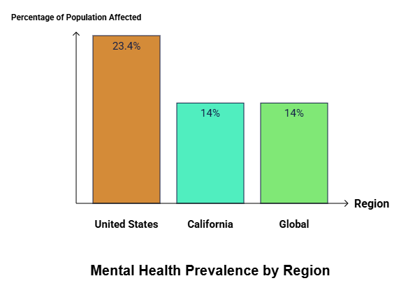 Mental Health Statistics by Region