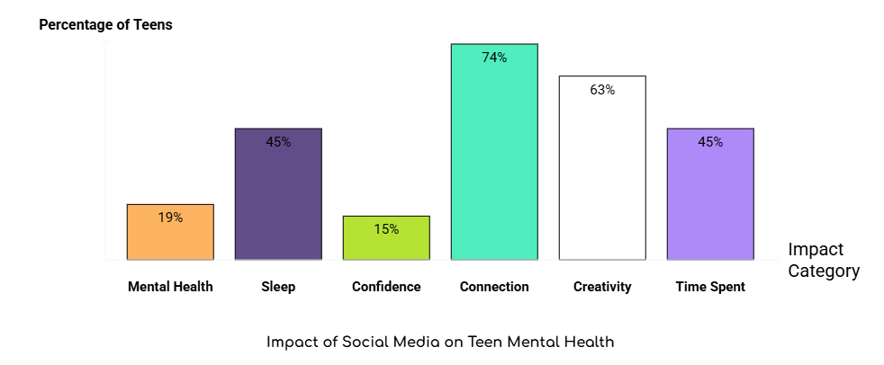 Social Media and Mental Health Statistics