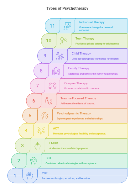 Types of Psychotherapy