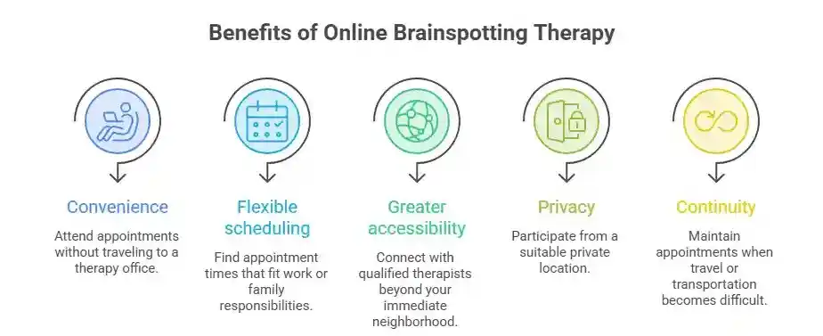 Benefits of Online Brainspotting Therapy