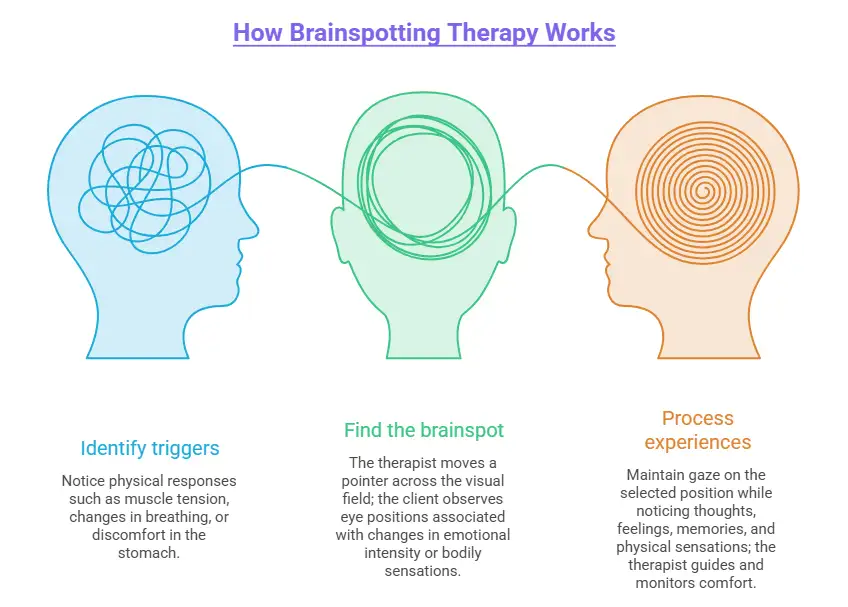 How Does Brainspotting Therapy Work